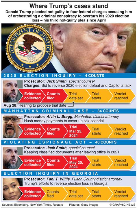 Indictments Under Trump